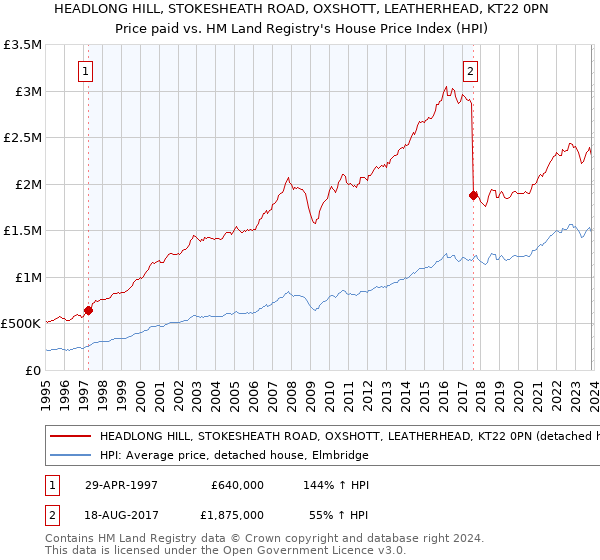 HEADLONG HILL, STOKESHEATH ROAD, OXSHOTT, LEATHERHEAD, KT22 0PN: Price paid vs HM Land Registry's House Price Index