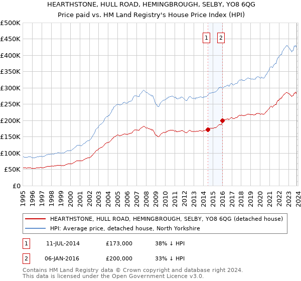 HEARTHSTONE, HULL ROAD, HEMINGBROUGH, SELBY, YO8 6QG: Price paid vs HM Land Registry's House Price Index