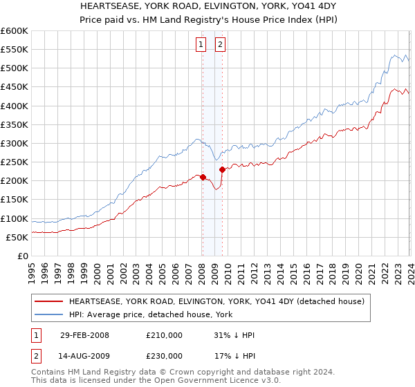 HEARTSEASE, YORK ROAD, ELVINGTON, YORK, YO41 4DY: Price paid vs HM Land Registry's House Price Index