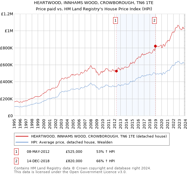HEARTWOOD, INNHAMS WOOD, CROWBOROUGH, TN6 1TE: Price paid vs HM Land Registry's House Price Index