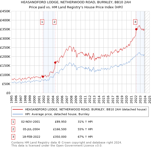 HEASANDFORD LODGE, NETHERWOOD ROAD, BURNLEY, BB10 2AH: Price paid vs HM Land Registry's House Price Index