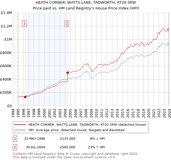 HEATH CORNER, WATTS LANE, TADWORTH, KT20 5RW: Price paid vs HM Land Registry's House Price Index