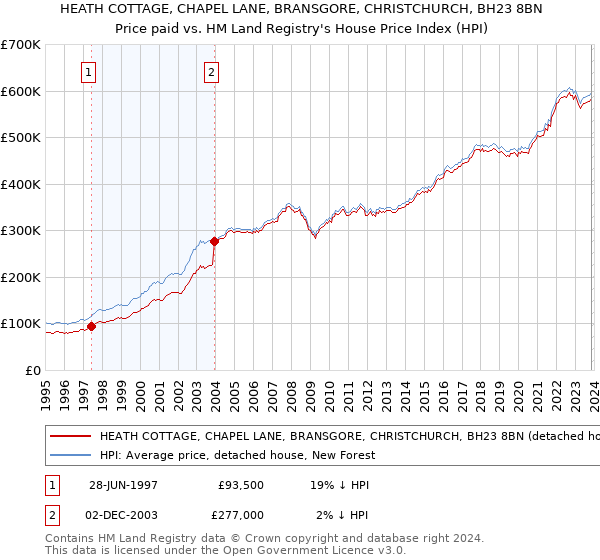 HEATH COTTAGE, CHAPEL LANE, BRANSGORE, CHRISTCHURCH, BH23 8BN: Price paid vs HM Land Registry's House Price Index