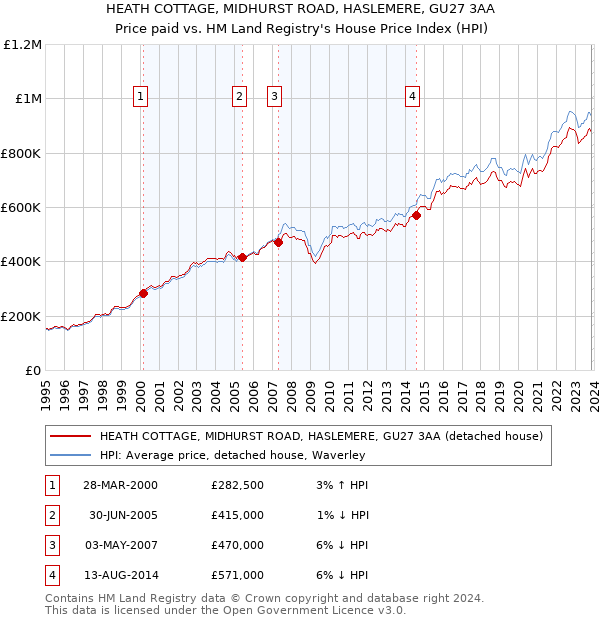 HEATH COTTAGE, MIDHURST ROAD, HASLEMERE, GU27 3AA: Price paid vs HM Land Registry's House Price Index