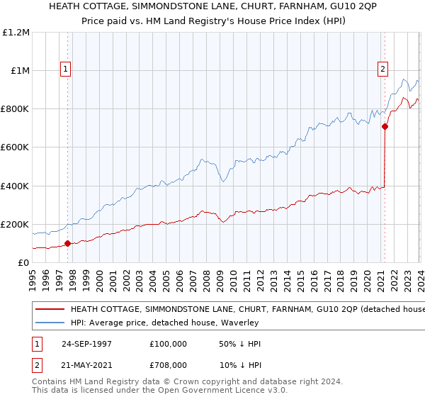HEATH COTTAGE, SIMMONDSTONE LANE, CHURT, FARNHAM, GU10 2QP: Price paid vs HM Land Registry's House Price Index
