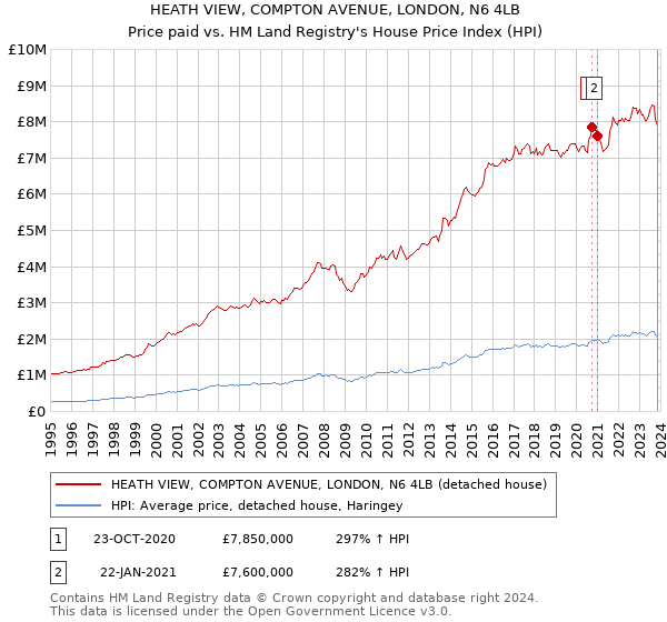 HEATH VIEW, COMPTON AVENUE, LONDON, N6 4LB: Price paid vs HM Land Registry's House Price Index