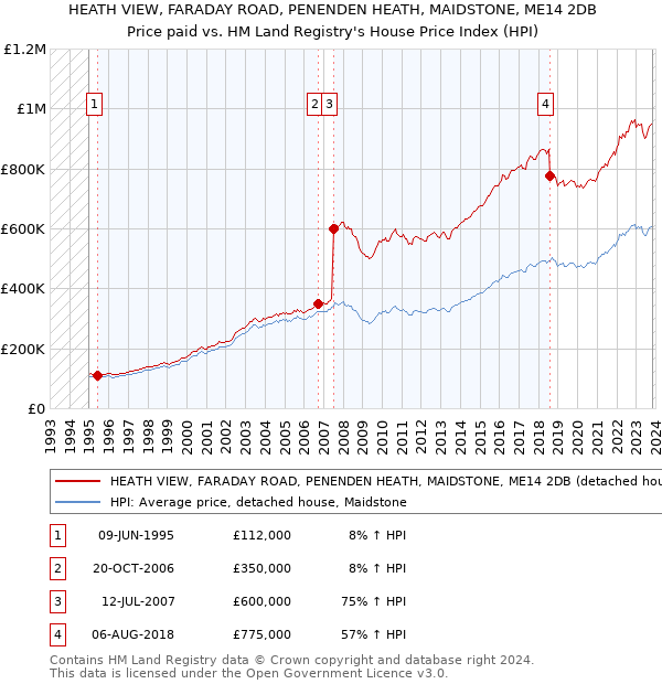 HEATH VIEW, FARADAY ROAD, PENENDEN HEATH, MAIDSTONE, ME14 2DB: Price paid vs HM Land Registry's House Price Index