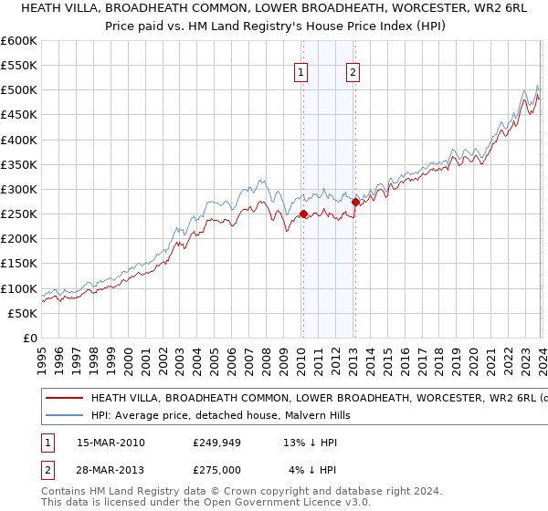 HEATH VILLA, BROADHEATH COMMON, LOWER BROADHEATH, WORCESTER, WR2 6RL: Price paid vs HM Land Registry's House Price Index