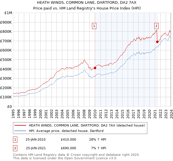 HEATH WINDS, COMMON LANE, DARTFORD, DA2 7AX: Price paid vs HM Land Registry's House Price Index