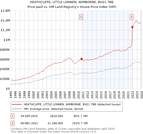 HEATHCLIFFE, LITTLE LONNEN, WIMBORNE, BH21 7BB: Price paid vs HM Land Registry's House Price Index