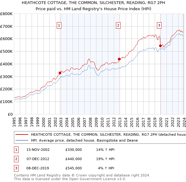 HEATHCOTE COTTAGE, THE COMMON, SILCHESTER, READING, RG7 2PH: Price paid vs HM Land Registry's House Price Index
