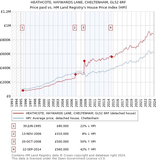 HEATHCOTE, HAYWARDS LANE, CHELTENHAM, GL52 6RF: Price paid vs HM Land Registry's House Price Index