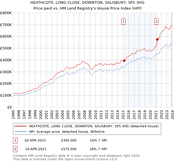 HEATHCOTE, LONG CLOSE, DOWNTON, SALISBURY, SP5 3HG: Price paid vs HM Land Registry's House Price Index