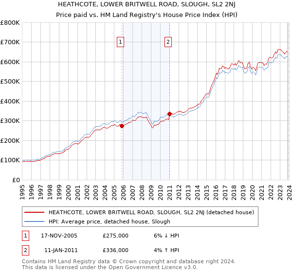 HEATHCOTE, LOWER BRITWELL ROAD, SLOUGH, SL2 2NJ: Price paid vs HM Land Registry's House Price Index