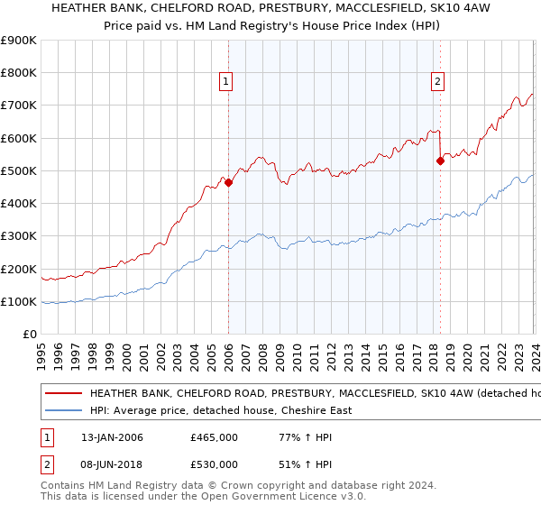 HEATHER BANK, CHELFORD ROAD, PRESTBURY, MACCLESFIELD, SK10 4AW: Price paid vs HM Land Registry's House Price Index