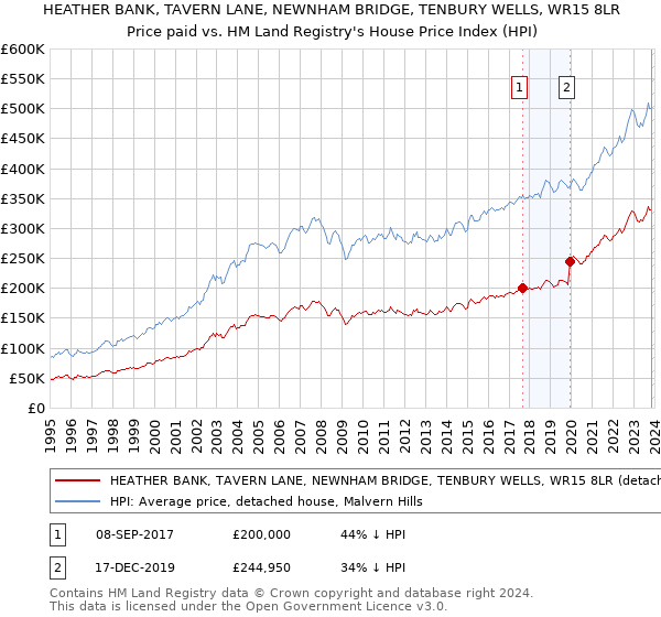 HEATHER BANK, TAVERN LANE, NEWNHAM BRIDGE, TENBURY WELLS, WR15 8LR: Price paid vs HM Land Registry's House Price Index