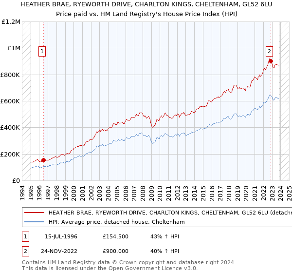 HEATHER BRAE, RYEWORTH DRIVE, CHARLTON KINGS, CHELTENHAM, GL52 6LU: Price paid vs HM Land Registry's House Price Index