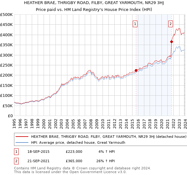 HEATHER BRAE, THRIGBY ROAD, FILBY, GREAT YARMOUTH, NR29 3HJ: Price paid vs HM Land Registry's House Price Index