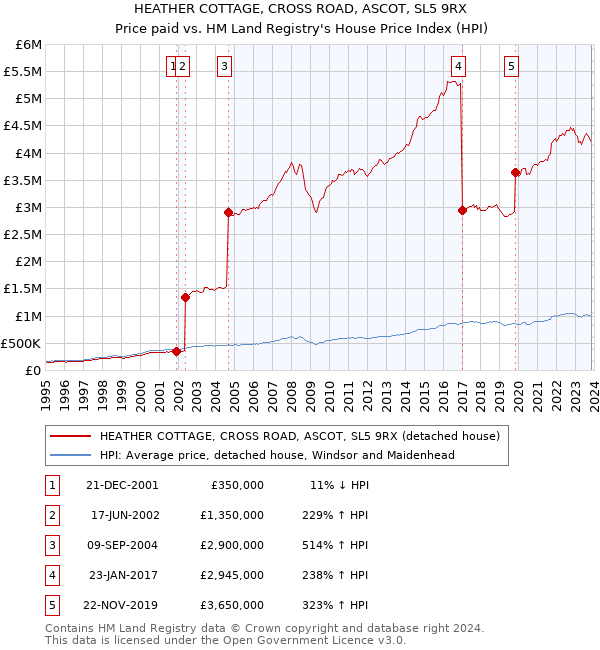 HEATHER COTTAGE, CROSS ROAD, ASCOT, SL5 9RX: Price paid vs HM Land Registry's House Price Index