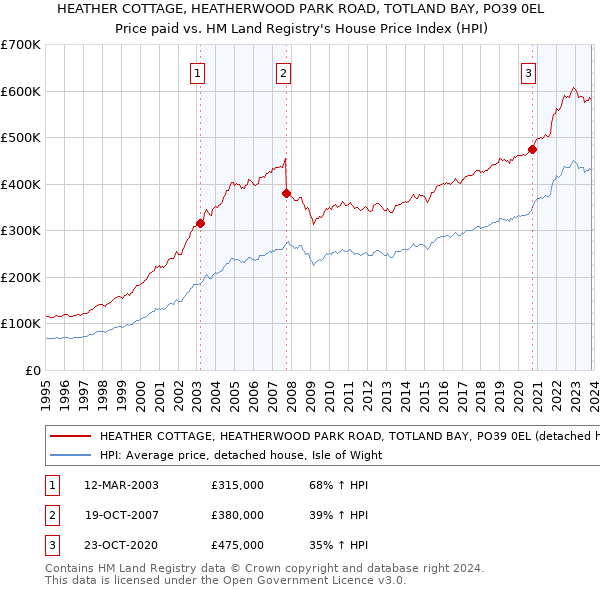 HEATHER COTTAGE, HEATHERWOOD PARK ROAD, TOTLAND BAY, PO39 0EL: Price paid vs HM Land Registry's House Price Index