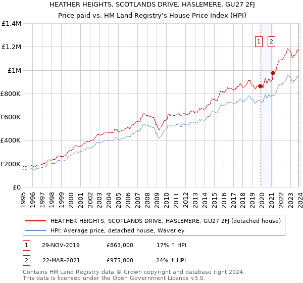 HEATHER HEIGHTS, SCOTLANDS DRIVE, HASLEMERE, GU27 2FJ: Price paid vs HM Land Registry's House Price Index