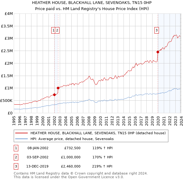 HEATHER HOUSE, BLACKHALL LANE, SEVENOAKS, TN15 0HP: Price paid vs HM Land Registry's House Price Index