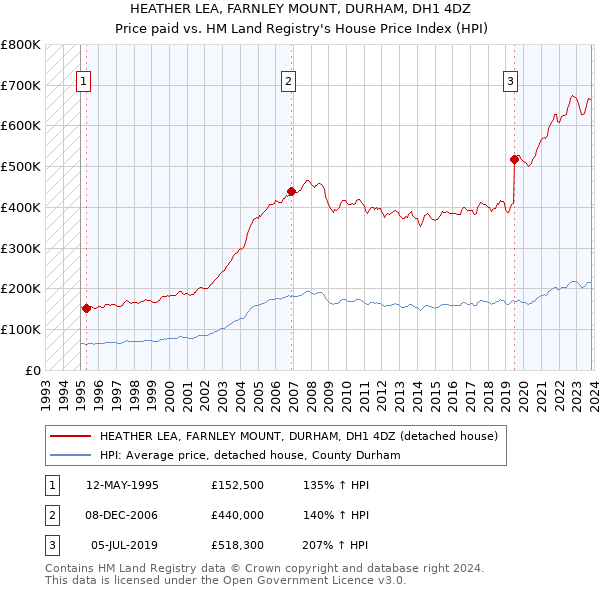 HEATHER LEA, FARNLEY MOUNT, DURHAM, DH1 4DZ: Price paid vs HM Land Registry's House Price Index