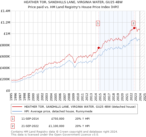 HEATHER TOR, SANDHILLS LANE, VIRGINIA WATER, GU25 4BW: Price paid vs HM Land Registry's House Price Index