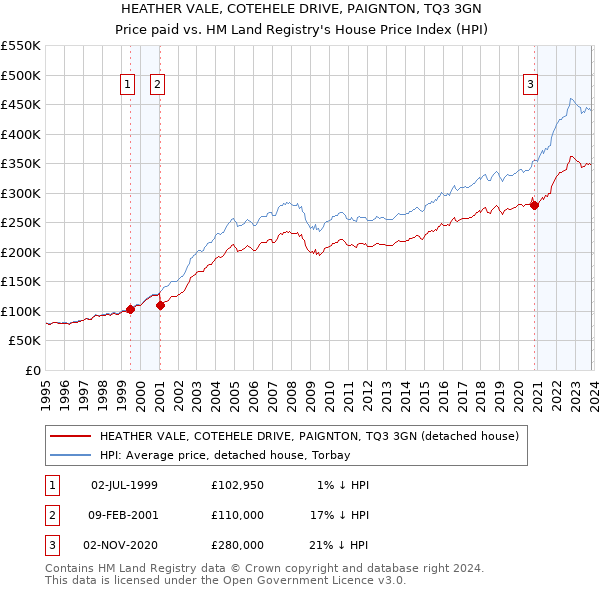 HEATHER VALE, COTEHELE DRIVE, PAIGNTON, TQ3 3GN: Price paid vs HM Land Registry's House Price Index