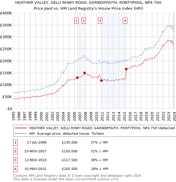 HEATHER VALLEY, GELLI RHWY ROAD, GARNDIFFAITH, PONTYPOOL, NP4 7SH: Price paid vs HM Land Registry's House Price Index