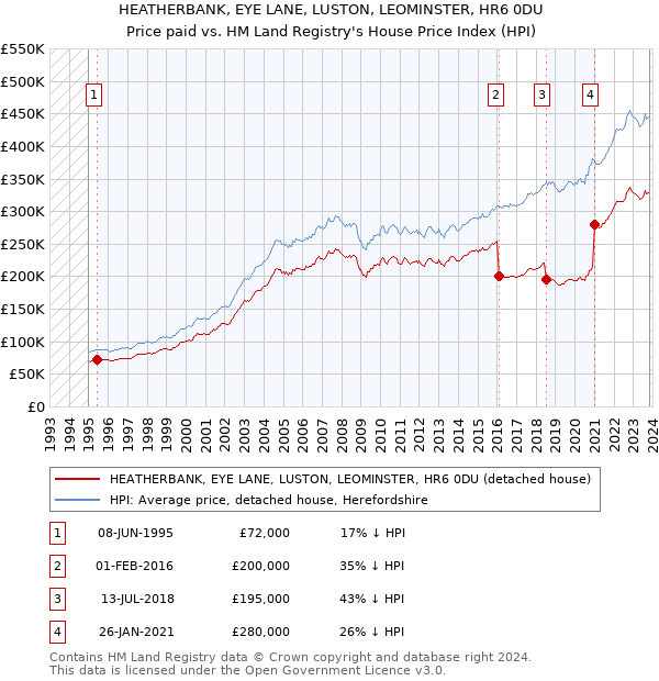 HEATHERBANK, EYE LANE, LUSTON, LEOMINSTER, HR6 0DU: Price paid vs HM Land Registry's House Price Index