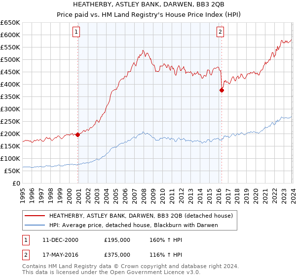 HEATHERBY, ASTLEY BANK, DARWEN, BB3 2QB: Price paid vs HM Land Registry's House Price Index