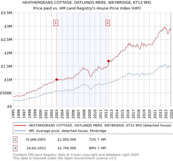 HEATHERDEANS COTTAGE, OATLANDS MERE, WEYBRIDGE, KT13 9PD: Price paid vs HM Land Registry's House Price Index