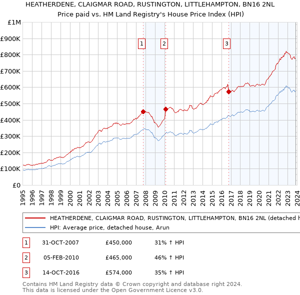 HEATHERDENE, CLAIGMAR ROAD, RUSTINGTON, LITTLEHAMPTON, BN16 2NL: Price paid vs HM Land Registry's House Price Index