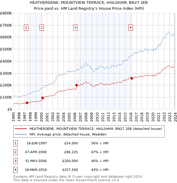 HEATHERDENE, MOUNTVIEW TERRACE, HAILSHAM, BN27 2EB: Price paid vs HM Land Registry's House Price Index