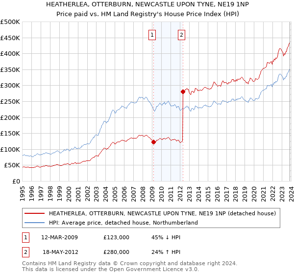HEATHERLEA, OTTERBURN, NEWCASTLE UPON TYNE, NE19 1NP: Price paid vs HM Land Registry's House Price Index