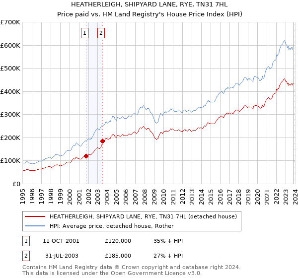 HEATHERLEIGH, SHIPYARD LANE, RYE, TN31 7HL: Price paid vs HM Land Registry's House Price Index