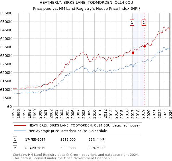 HEATHERLY, BIRKS LANE, TODMORDEN, OL14 6QU: Price paid vs HM Land Registry's House Price Index