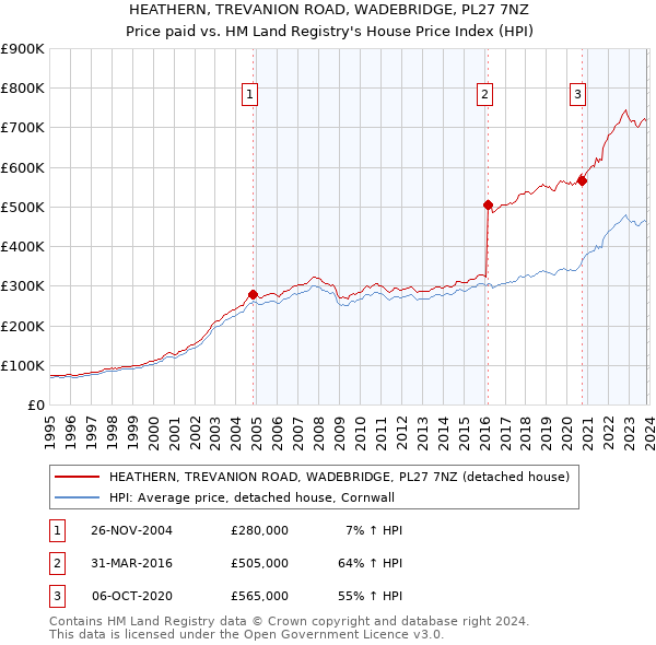 HEATHERN, TREVANION ROAD, WADEBRIDGE, PL27 7NZ: Price paid vs HM Land Registry's House Price Index