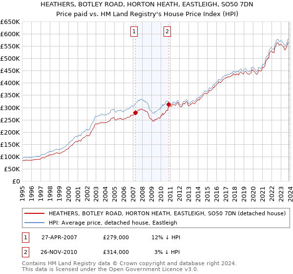 HEATHERS, BOTLEY ROAD, HORTON HEATH, EASTLEIGH, SO50 7DN: Price paid vs HM Land Registry's House Price Index