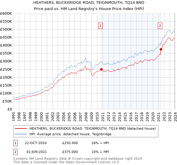 HEATHERS, BUCKERIDGE ROAD, TEIGNMOUTH, TQ14 8ND: Price paid vs HM Land Registry's House Price Index