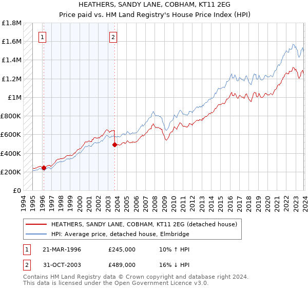 HEATHERS, SANDY LANE, COBHAM, KT11 2EG: Price paid vs HM Land Registry's House Price Index