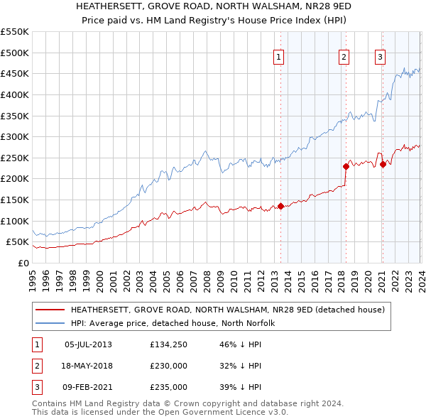 HEATHERSETT, GROVE ROAD, NORTH WALSHAM, NR28 9ED: Price paid vs HM Land Registry's House Price Index
