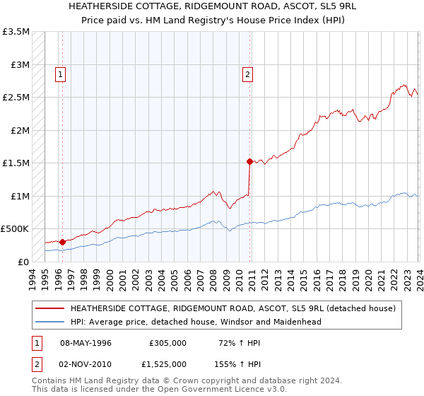 HEATHERSIDE COTTAGE, RIDGEMOUNT ROAD, ASCOT, SL5 9RL: Price paid vs HM Land Registry's House Price Index