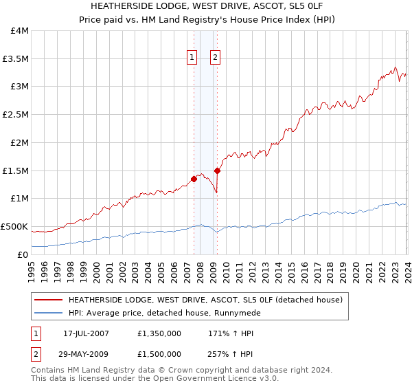 HEATHERSIDE LODGE, WEST DRIVE, ASCOT, SL5 0LF: Price paid vs HM Land Registry's House Price Index