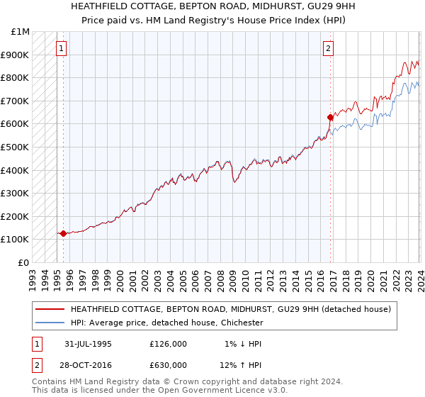 HEATHFIELD COTTAGE, BEPTON ROAD, MIDHURST, GU29 9HH: Price paid vs HM Land Registry's House Price Index
