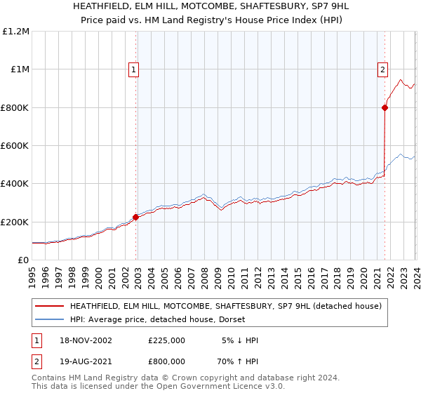 HEATHFIELD, ELM HILL, MOTCOMBE, SHAFTESBURY, SP7 9HL: Price paid vs HM Land Registry's House Price Index