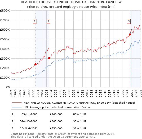HEATHFIELD HOUSE, KLONDYKE ROAD, OKEHAMPTON, EX20 1EW: Price paid vs HM Land Registry's House Price Index