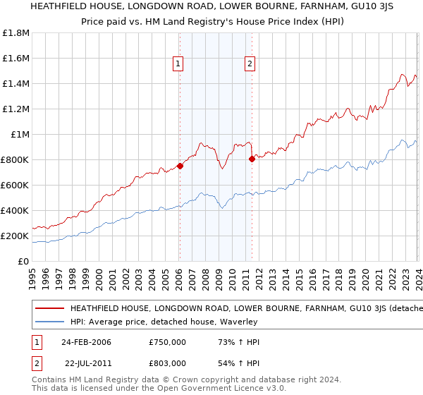 HEATHFIELD HOUSE, LONGDOWN ROAD, LOWER BOURNE, FARNHAM, GU10 3JS: Price paid vs HM Land Registry's House Price Index