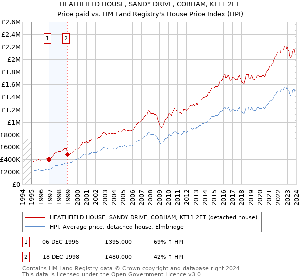 HEATHFIELD HOUSE, SANDY DRIVE, COBHAM, KT11 2ET: Price paid vs HM Land Registry's House Price Index